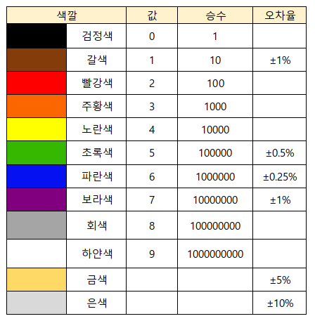 저항 색띠 표