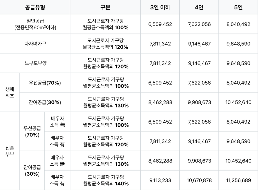 2023 전년도 도시근로자 가구당 월평균소득 기준