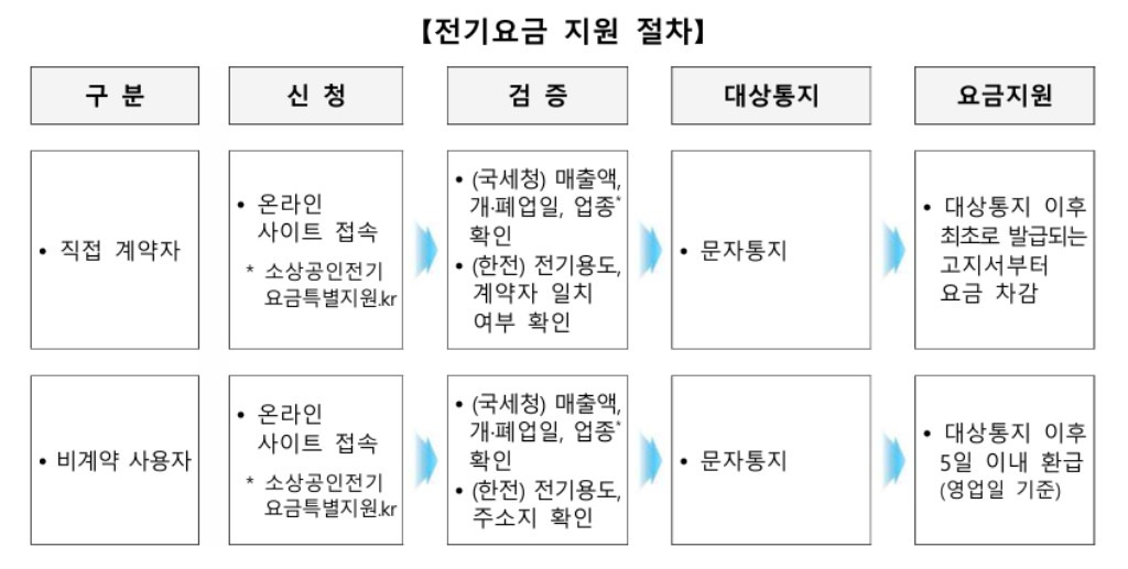 소상공인 전기요금 특별지원 신청절차