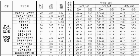 입시결과 (등급컷)