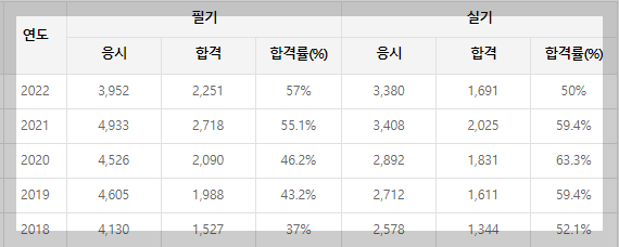 식물보호기사-합격률