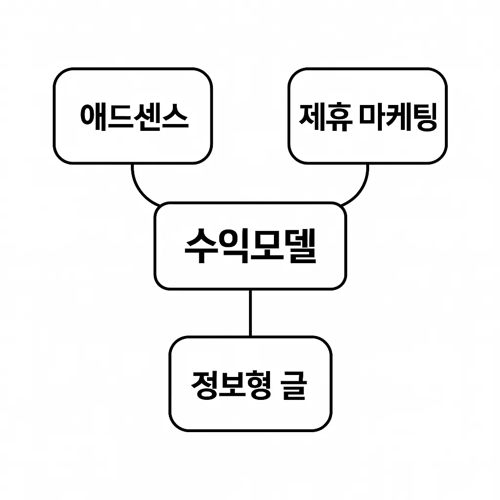 블로그 성공을 위한 실전 실행 항목이 정리된 체크리스트
