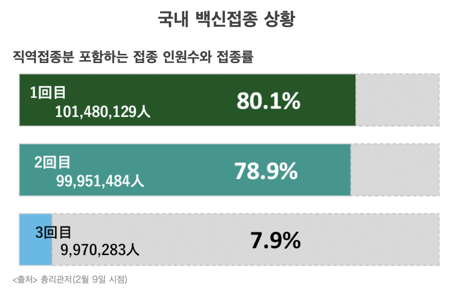 일본 3차 접종&#44; 부스터샷 접종자 현황