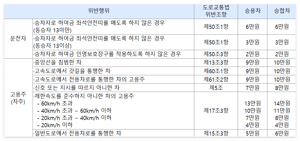 도로교통법 위반 과태료:경찰청교통민원24 출처