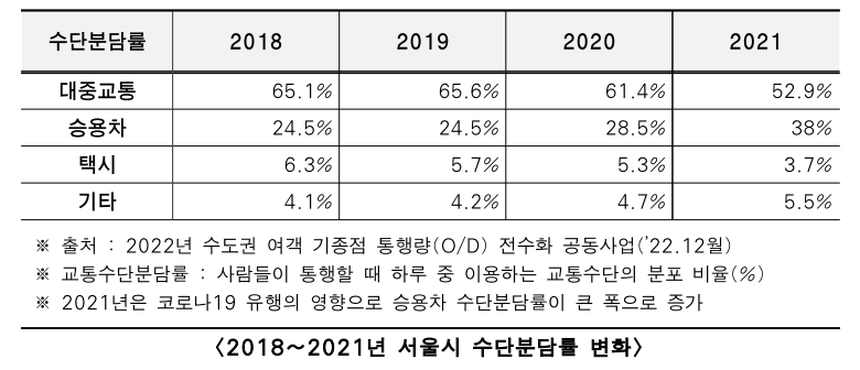 월 6만5천원에 대중교통 무제한 이용-기후동행카드 3 img