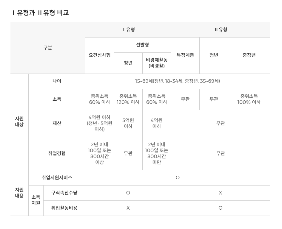 1유형과 2유형 비교표