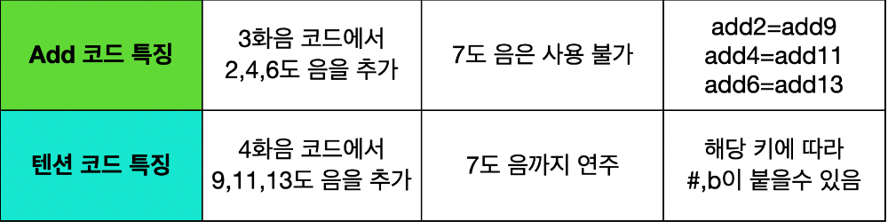 add 코드와 텐션 코드의 비교