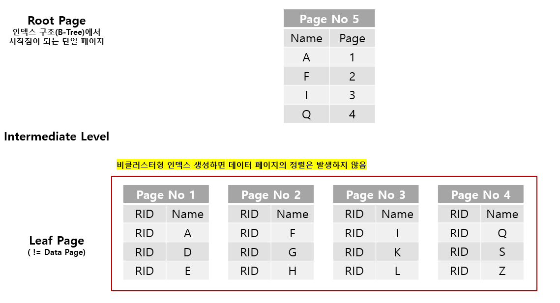  [SQL Server] 클러스터형 인덱스(Clustered Index)와 비클러스터형 인덱스(Non Clustered Index) 비교 - 2: 비클러스터형 인덱스