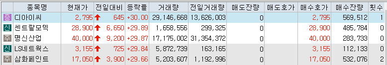  [주식](12월 18일) 오늘의 상한가, 하한가, 특징주 동향