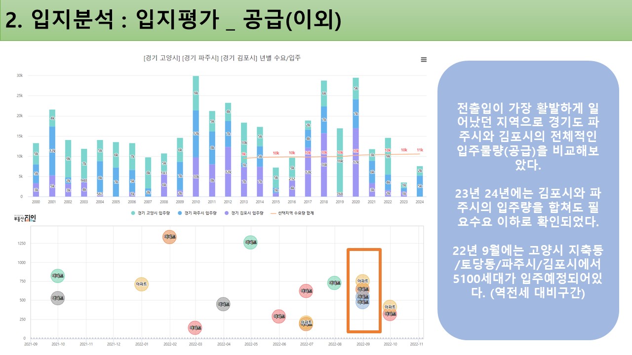 임장보고서 _ 일산 신도시 / 일산서구 일산동구 2/2