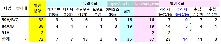 디에이치 에델루이 청약물량 공급표