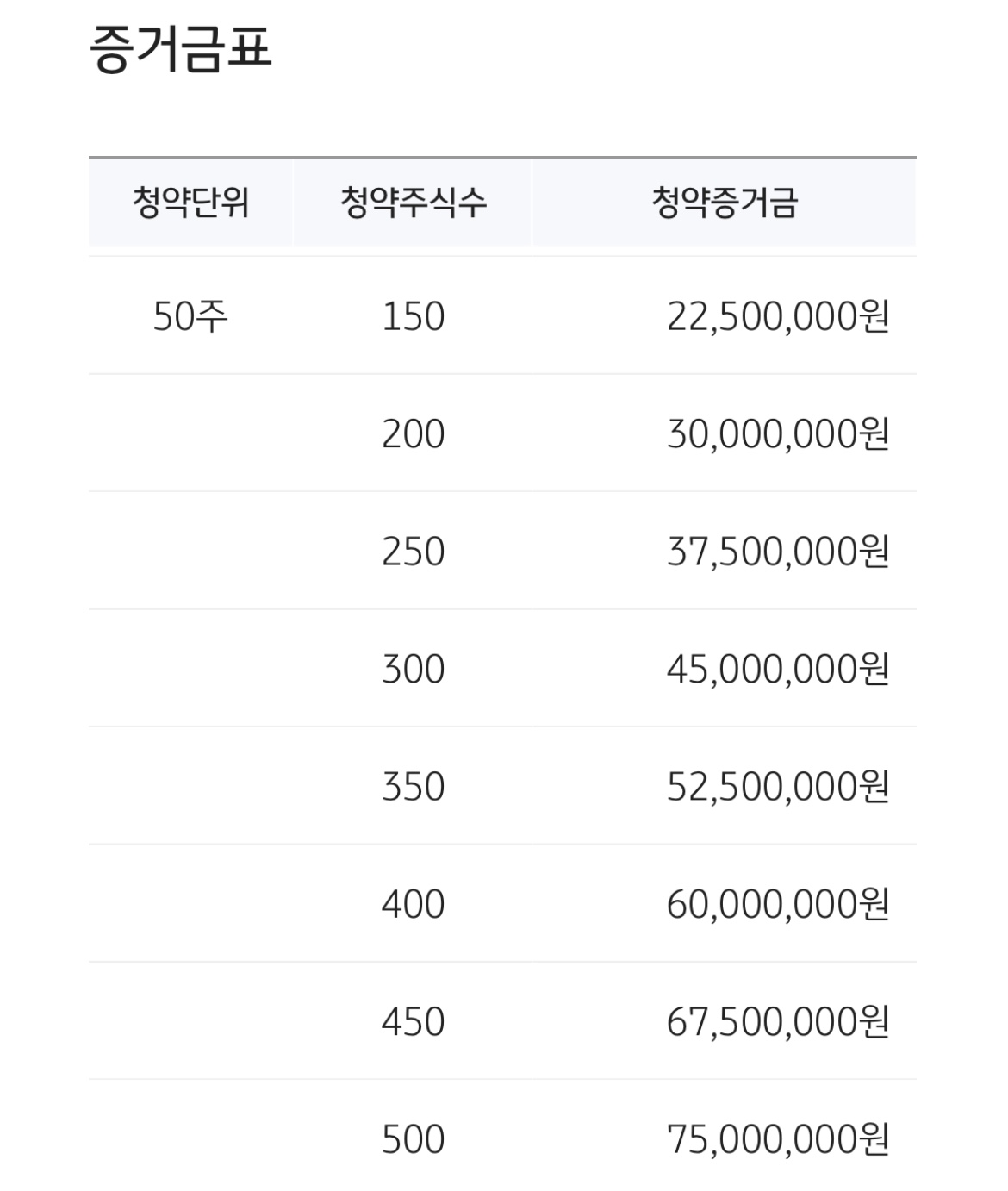 KB증권 LG에너지솔루션 증거금표 50주