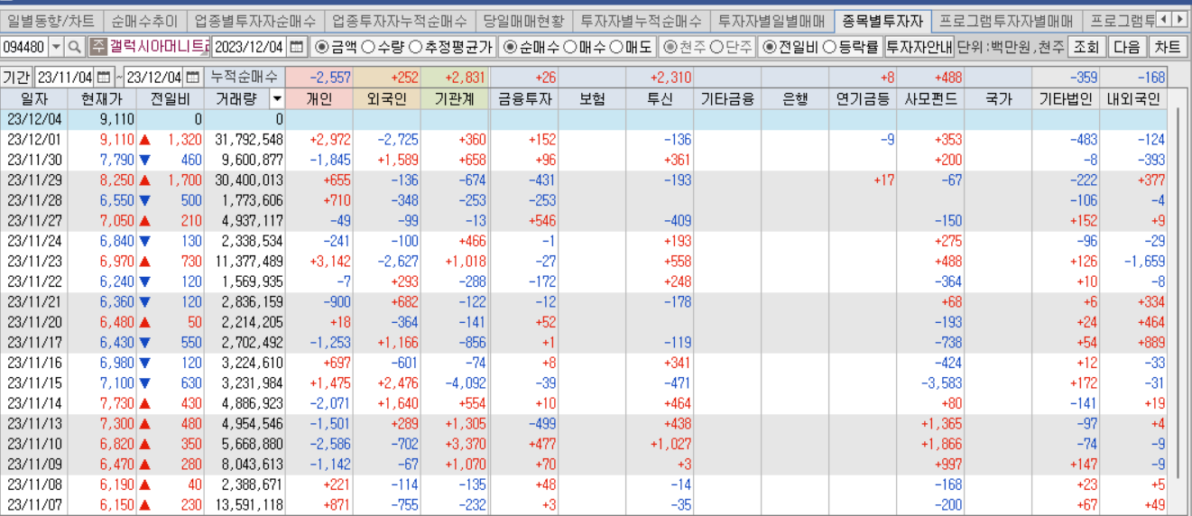 갤럭시아머니트리&#44; 투자자별 매매동향