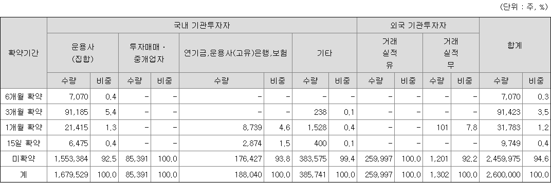 쏘닉스 의무보유