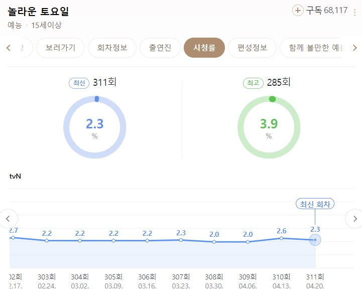 놀라운-토요일-312회-도레미마켓-시청률