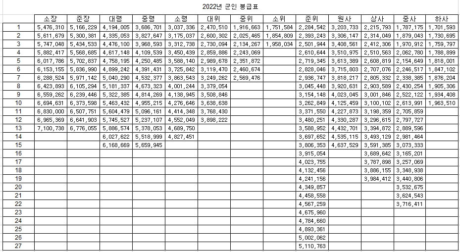 2022 군인 봉급표