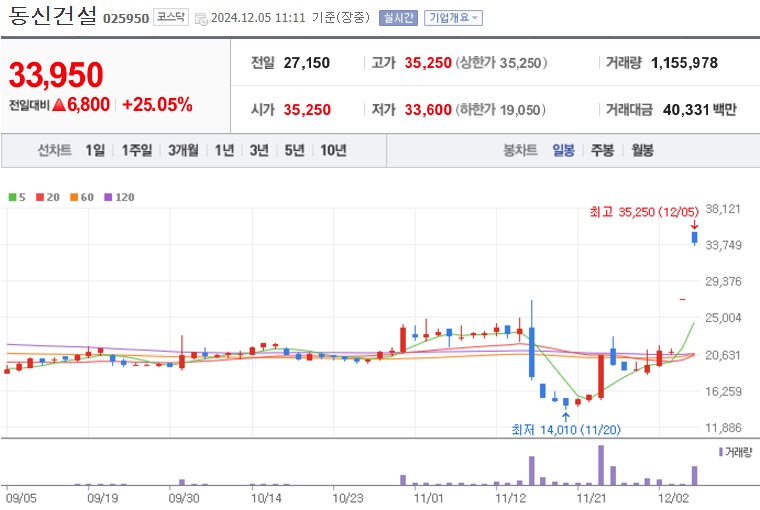 동신건설 주가