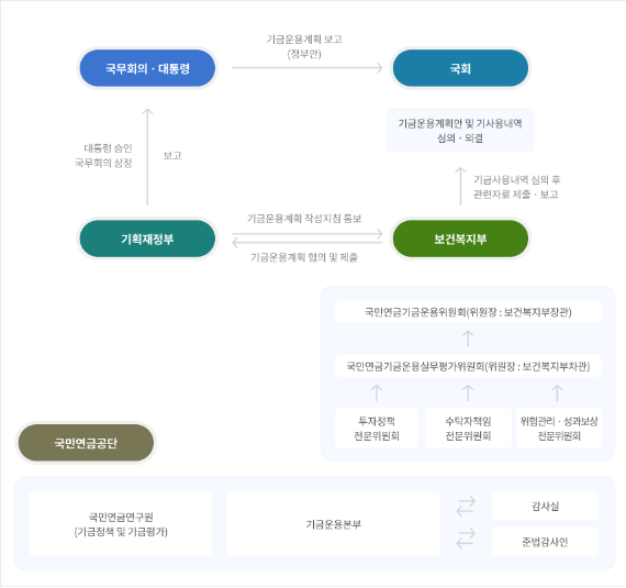 기금운용체계