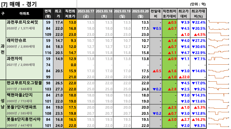 과천/판교 매매 최저 호가