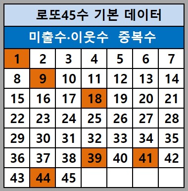 미출수와 이웃수 중복번호