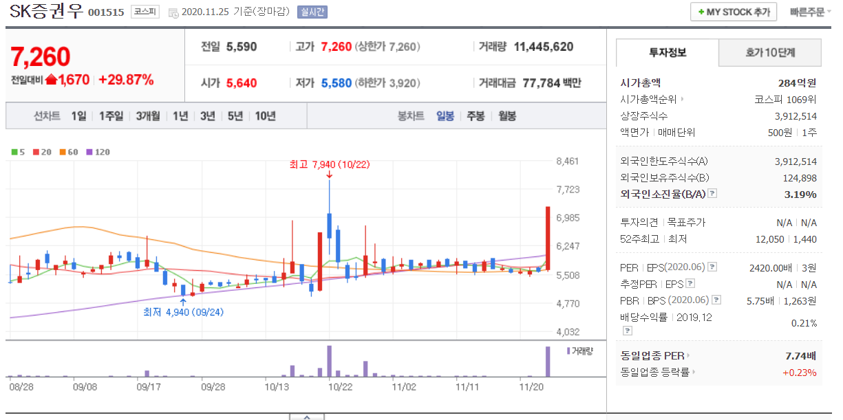  11월 25일 주식 상한가 SK증권우 하나기술 서연탑메탈 성호전자 분석 상한가 이유
