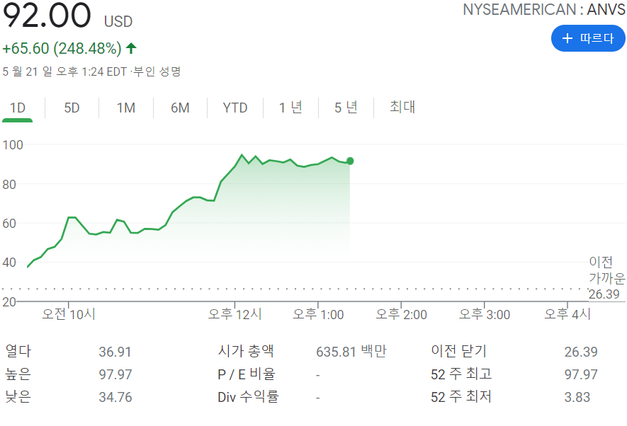  바이오젠을 제치고 1위에 오른 애노비스 바이오(ANVS) 로켓 