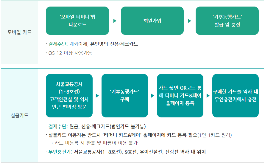 모바일카드,실물카드 발급방법