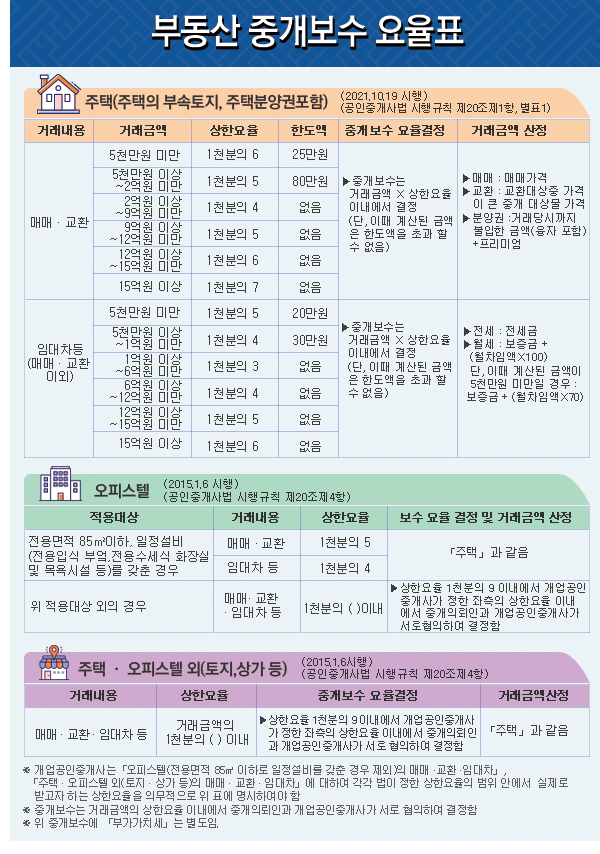 부동산 중개보수 요율표