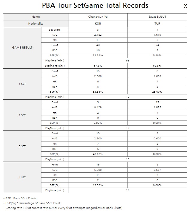 에스와이 PBA 챔피언십 16강 경기결과 - 유창선 vs 사와쉬 불루트