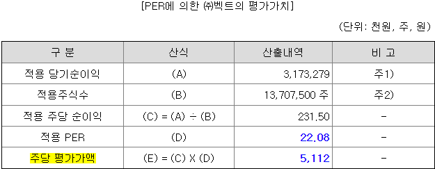 벡트 평가가치