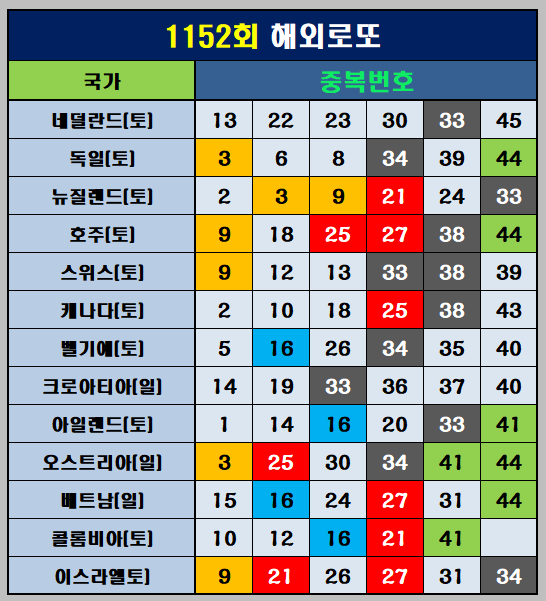 해외로또 중복번호
