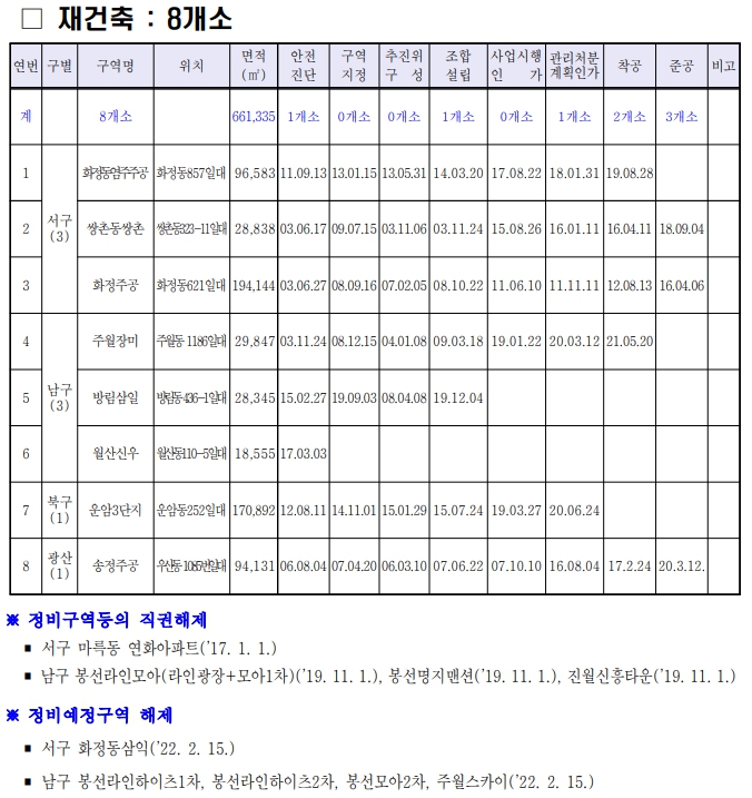 광주광역시-재건축-추진현황(2022년5월31일-기준)