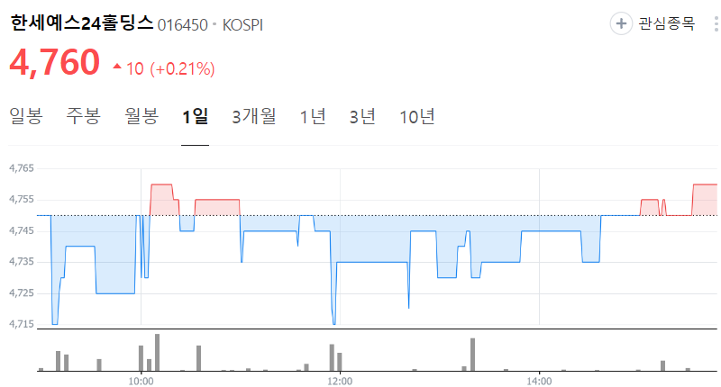 한세예스24홀딩스-주가