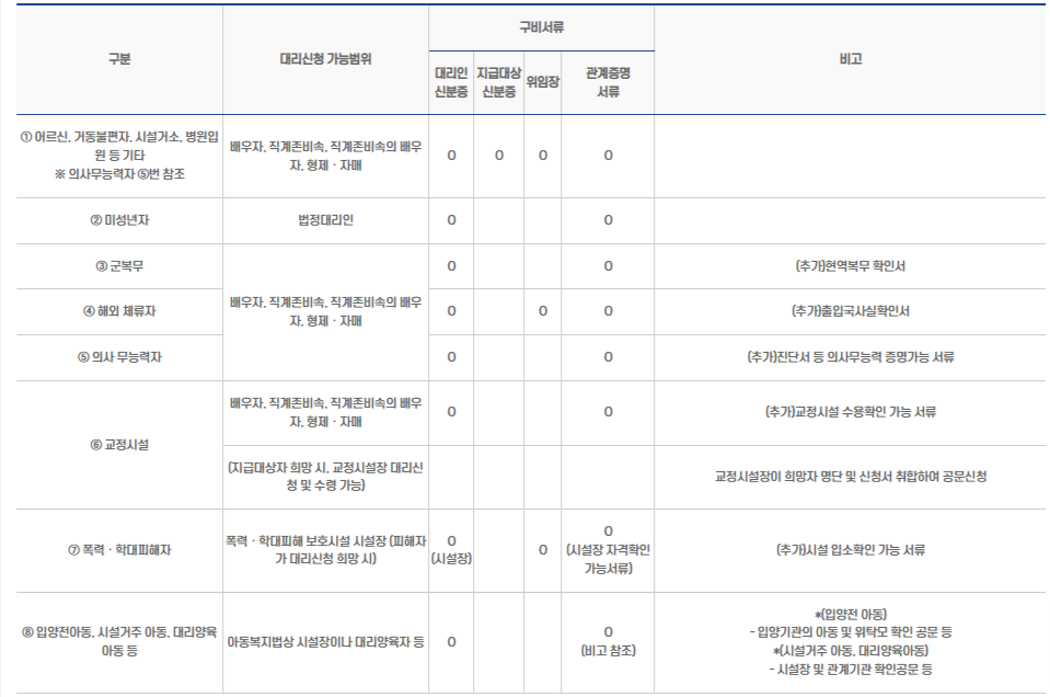 광주 일상회복지원금 신청방법 홈페이지 대상 신청일