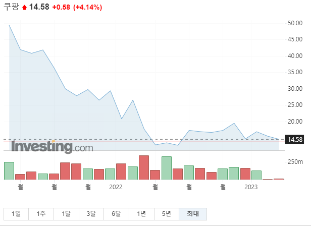 쿠팡 주가그래프