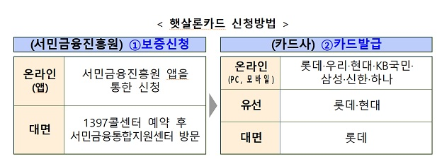  최저신용자에 발급 햇살론카드 27일 나온다_금융위원회