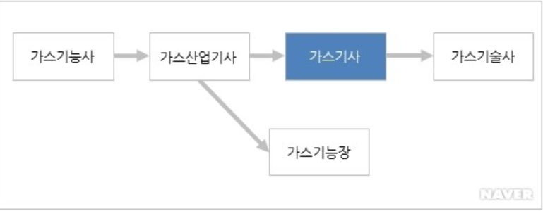 자격증 관계도