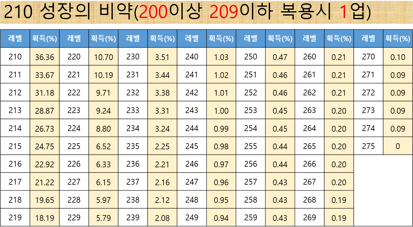 메이플스토리 경험치 비약 복용 경험치 계산표 메이플스토리 경험치 비약 복용 경험치 계산표