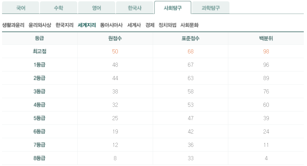 2024년 6모 고2 사회탐구