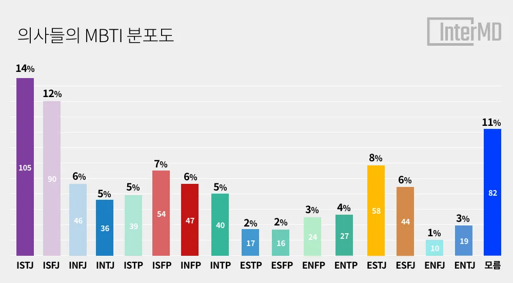 mbti 성격 유형검사 무료
