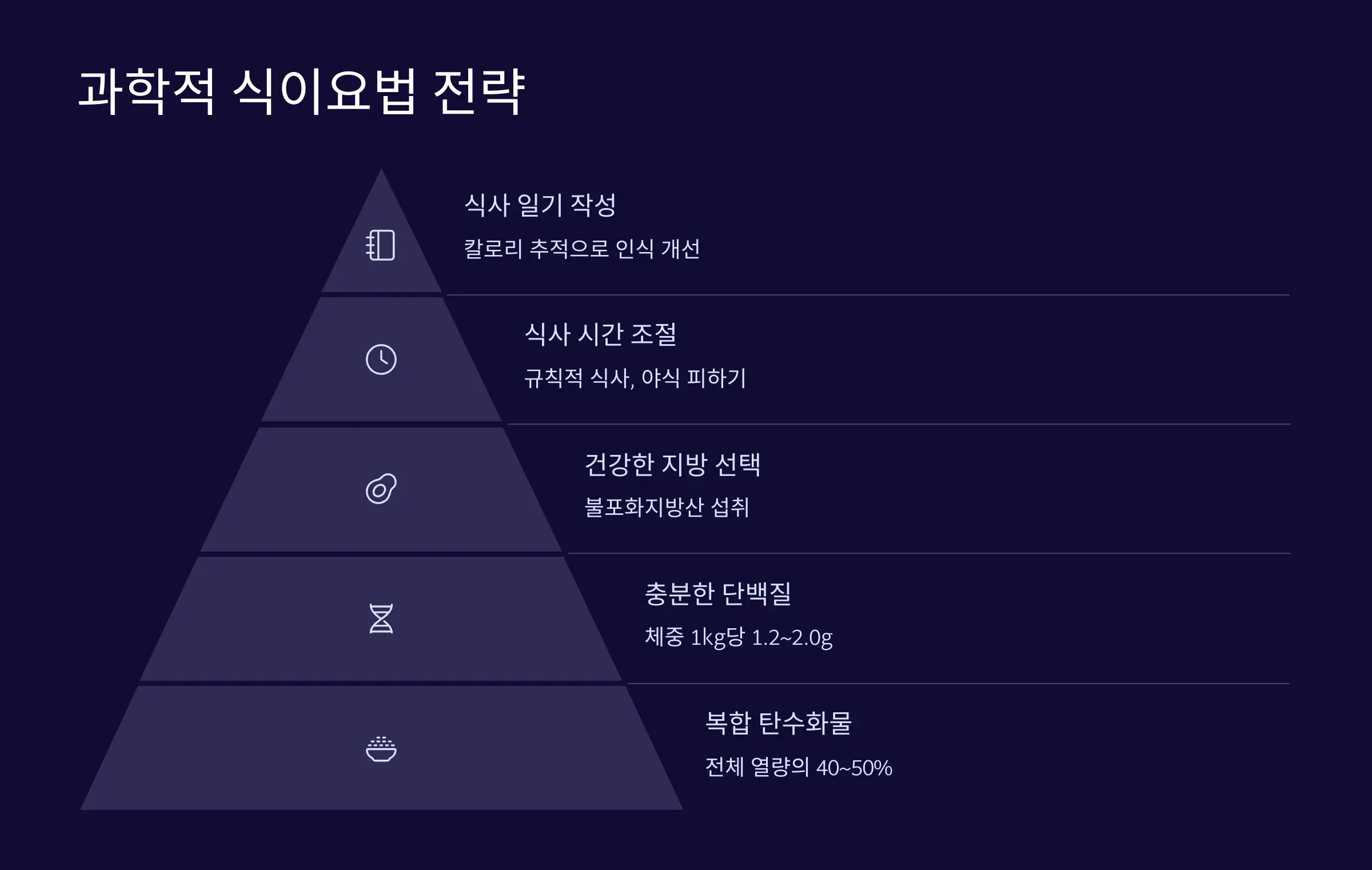 다이어트를 위한 과학적 식이요법 전략