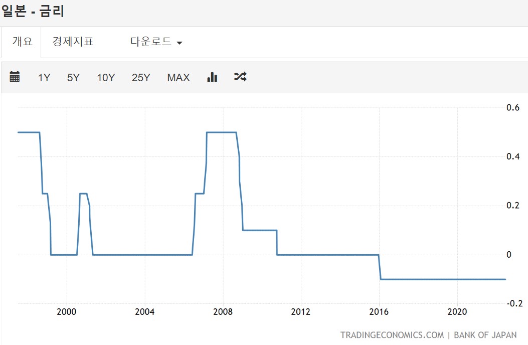 일본의-기준금리-표-(1988년-2022년)
