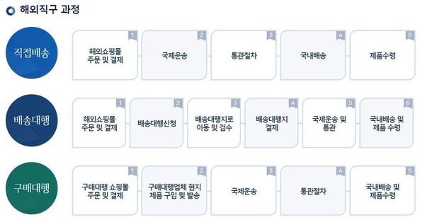  해외 직구 이용가이드 (with 미국 블랙프라이데이 유의사항)