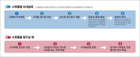 고속버스택배 비용