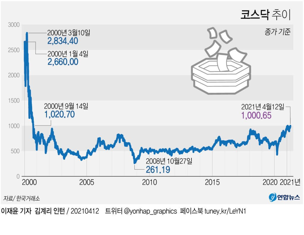  코스닥지수, 'IT 버블' 붕괴 후 20년만 1,000포인트 대 기록