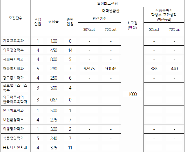 고신대 입시결과