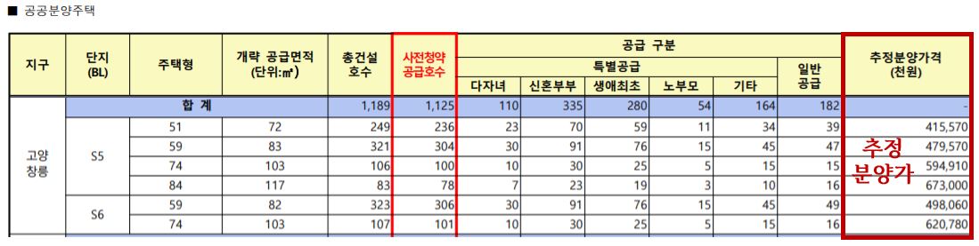 창릉 S5 분양가