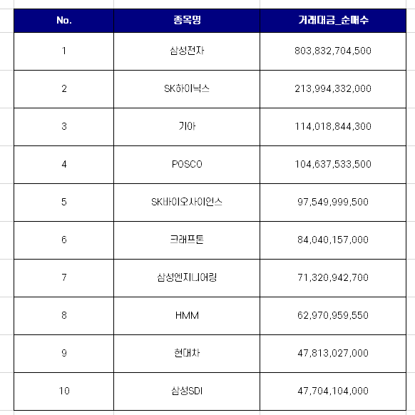  9월 셋째주 코스피 외국인 순매수 상위 10개 종목