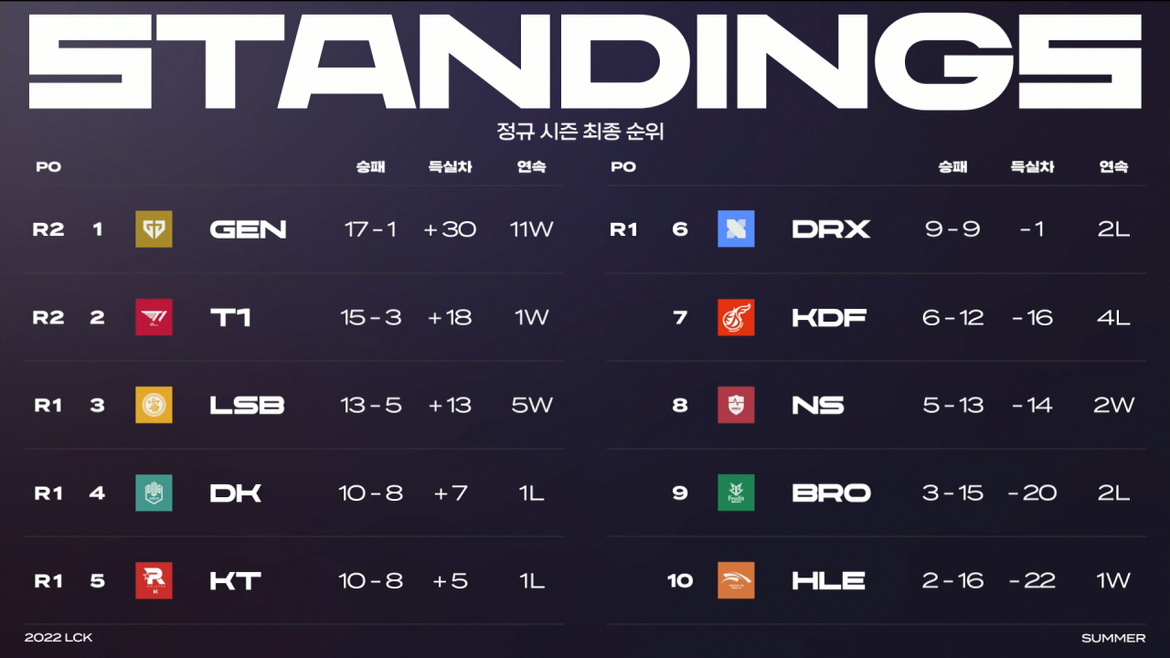  [LOL, E스포츠] 주관적으로 선정한 LCK, LPL 2022 서머 시즌 올프로팀 및 MVP