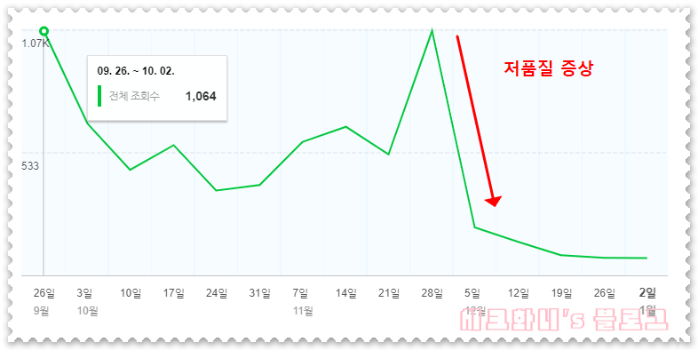  블로그 저품질 확인 방법 및 피하는 방법